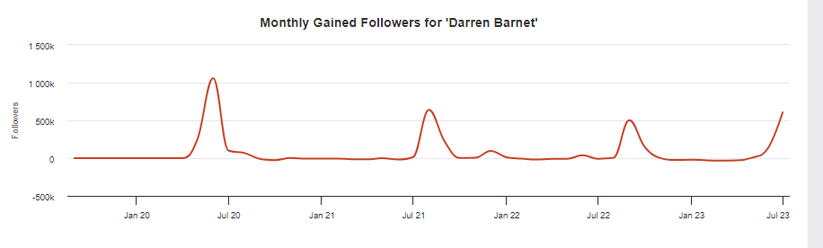 Darren Barnet Social Blade Monthly followers history